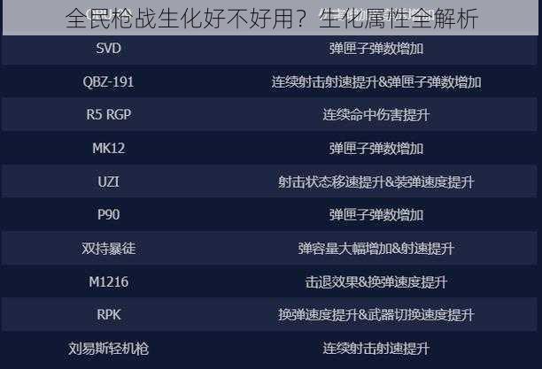 全民枪战生化好不好用？生化属性全解析