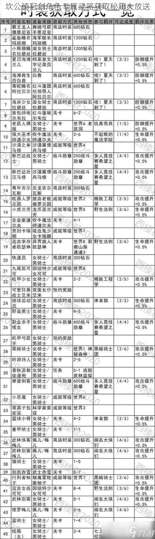 坎公骑冠剑角色专属武器获取秘籍大放送