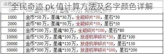 全民奇迹 pk 值计算方法及名字颜色详解