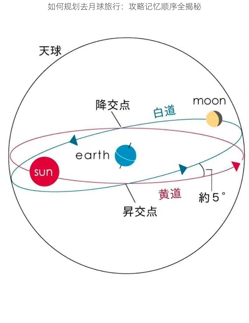 如何规划去月球旅行：攻略记忆顺序全揭秘