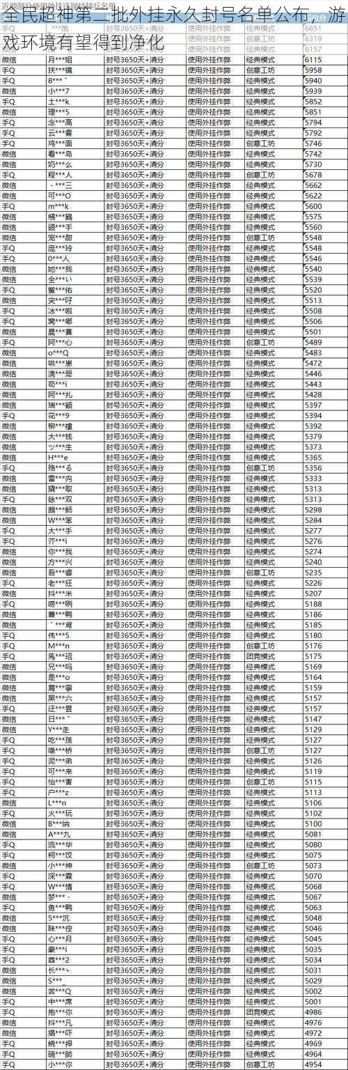 全民超神第二批外挂永久封号名单公布，游戏环境有望得到净化